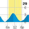 Squibnocket Point tide chart for Saturday, October 29, 2022