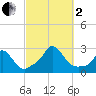 Squibnocket Point tide chart for Sunday, October 2, 2022
