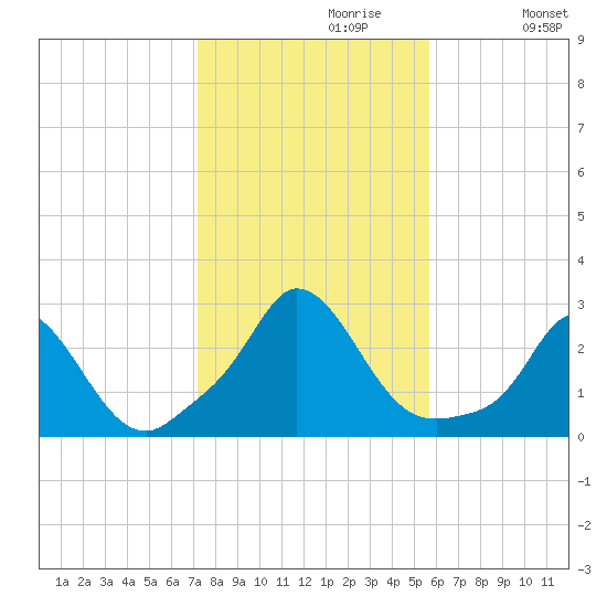 Squibnocket Point tide chart for Sunday, October 30, 2022