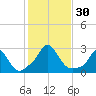Squibnocket Point tide chart for Sunday, October 30, 2022