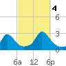 Squibnocket Point tide chart for Tuesday, October 4, 2022