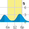 Squibnocket Point tide chart for Wednesday, October 5, 2022