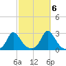Squibnocket Point tide chart for Thursday, October 6, 2022