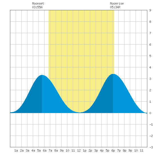 Squibnocket Point tide chart for Friday, October 7, 2022