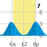 Squibnocket Point tide chart for Friday, October 7, 2022