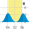 Squibnocket Point tide chart for Saturday, October 8, 2022