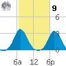 Squibnocket Point tide chart for Sunday, October 9, 2022