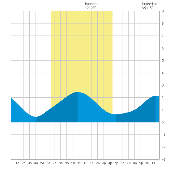 Squibnocket Point tide chart for Monday, November 14, 2022
