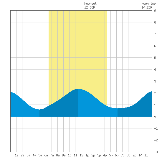 Squibnocket Point tide chart for Tuesday, November 15, 2022