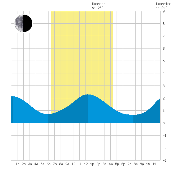 Squibnocket Point tide chart for Wednesday, November 16, 2022
