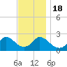 Squibnocket Point tide chart for Friday, November 18, 2022