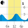 Squibnocket Point tide chart for Tuesday, November 1, 2022