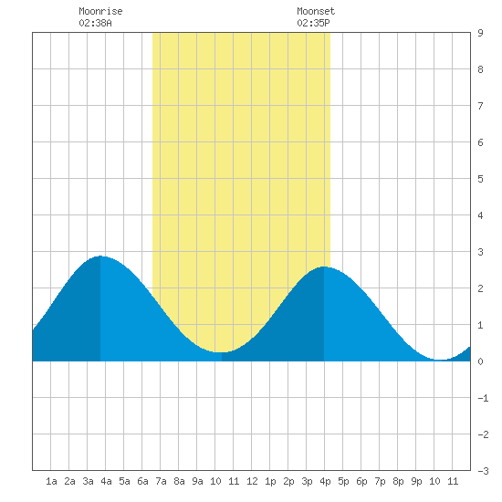 Squibnocket Point tide chart for Sunday, November 20, 2022