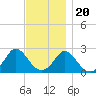 Squibnocket Point tide chart for Sunday, November 20, 2022