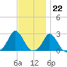 Squibnocket Point tide chart for Tuesday, November 22, 2022