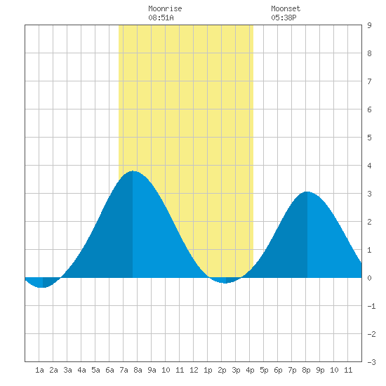 Squibnocket Point tide chart for Friday, November 25, 2022