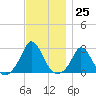 Squibnocket Point tide chart for Friday, November 25, 2022