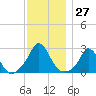 Squibnocket Point tide chart for Sunday, November 27, 2022