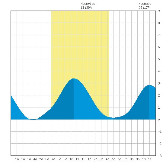 Squibnocket Point tide chart for Monday, November 28, 2022