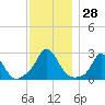 Squibnocket Point tide chart for Monday, November 28, 2022