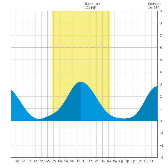 Squibnocket Point tide chart for Tuesday, November 29, 2022