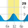 Squibnocket Point tide chart for Tuesday, November 29, 2022