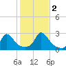 Squibnocket Point tide chart for Wednesday, November 2, 2022