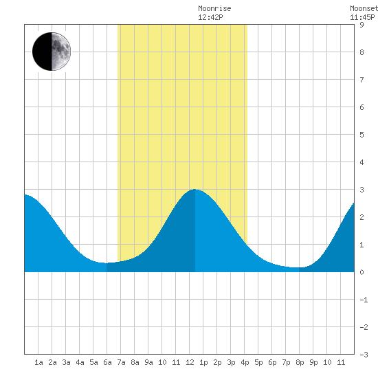 Squibnocket Point tide chart for Wednesday, November 30, 2022