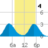 Squibnocket Point tide chart for Friday, November 4, 2022