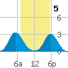 Squibnocket Point tide chart for Saturday, November 5, 2022