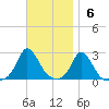 Squibnocket Point tide chart for Sunday, November 6, 2022