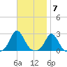 Squibnocket Point tide chart for Monday, November 7, 2022