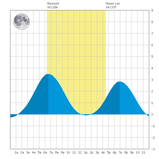 Squibnocket Point tide chart for Tuesday, November 8, 2022