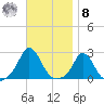 Squibnocket Point tide chart for Tuesday, November 8, 2022