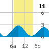 Squibnocket Point tide chart for Sunday, December 11, 2022