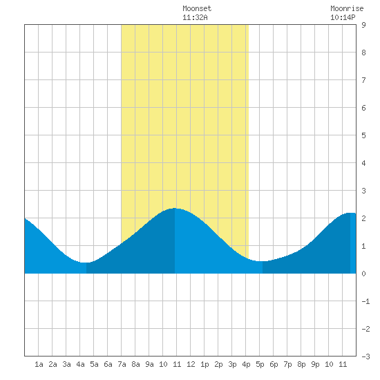 Squibnocket Point tide chart for Wednesday, December 14, 2022