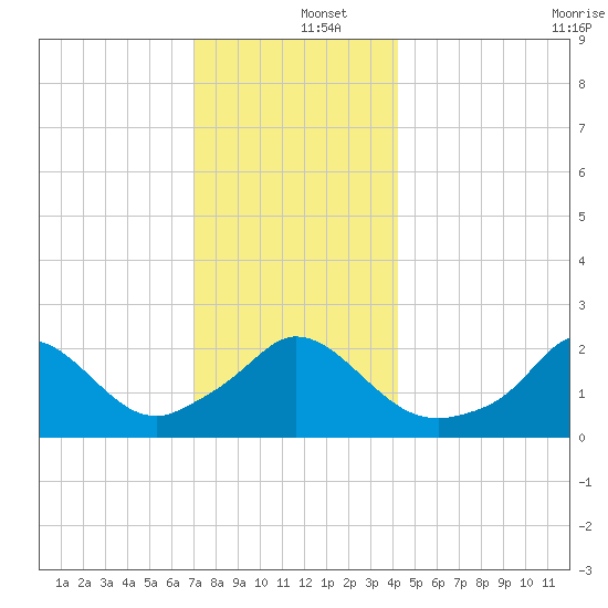 Squibnocket Point tide chart for Thursday, December 15, 2022