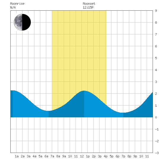 Squibnocket Point tide chart for Friday, December 16, 2022