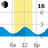 Squibnocket Point tide chart for Friday, December 16, 2022