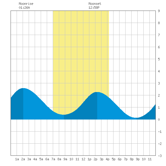 Squibnocket Point tide chart for Sunday, December 18, 2022