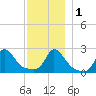 Squibnocket Point tide chart for Thursday, December 1, 2022