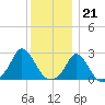Squibnocket Point tide chart for Wednesday, December 21, 2022