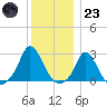 Squibnocket Point tide chart for Friday, December 23, 2022