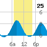 Squibnocket Point tide chart for Sunday, December 25, 2022