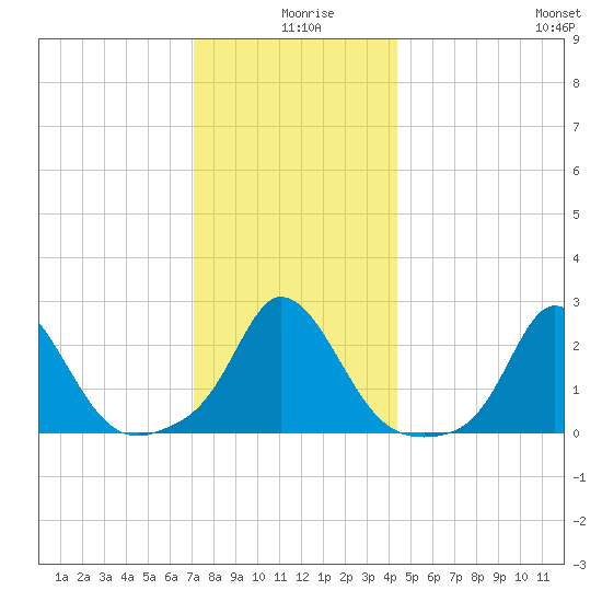 Squibnocket Point tide chart for Wednesday, December 28, 2022