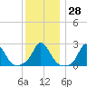 Squibnocket Point tide chart for Wednesday, December 28, 2022