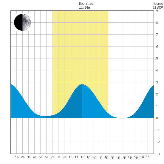 Squibnocket Point tide chart for Thursday, December 29, 2022
