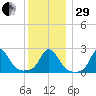 Squibnocket Point tide chart for Thursday, December 29, 2022