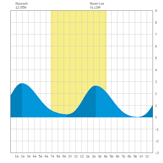 Squibnocket Point tide chart for Friday, December 2, 2022