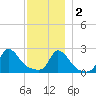 Squibnocket Point tide chart for Friday, December 2, 2022